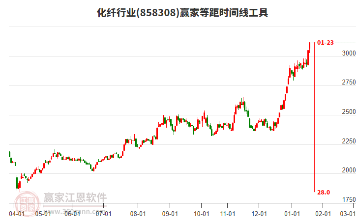 化纖行業(yè)等距時間周期線工具 化纖行業(yè)等距時間周期線工具