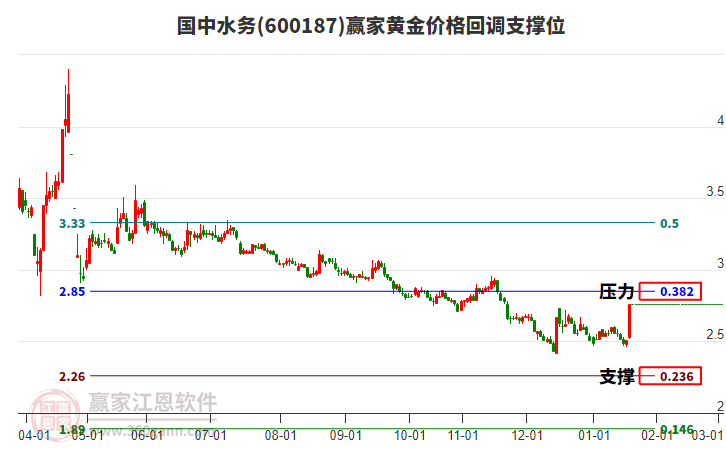 600187國中水務(wù)黃金價格回調(diào)支撐位工具