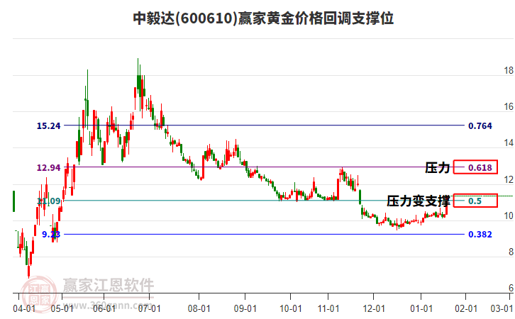 600610中毅達(dá)黃金價(jià)格回調(diào)支撐位工具