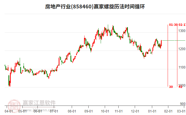 房地產(chǎn)行業(yè)螺旋歷法時(shí)間循環(huán)工具 房地產(chǎn)行業(yè)螺旋歷法時(shí)間循環(huán)工具