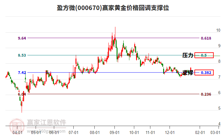 000670盈方微黃金價格回調支撐位工具 000670盈方微黃金價格回調支撐位工具