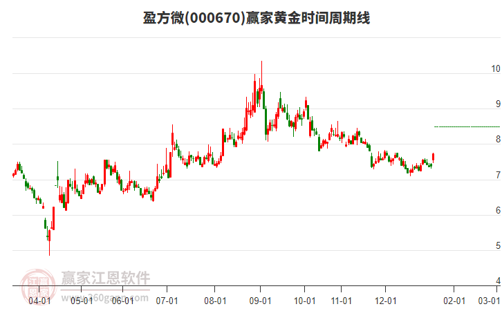 000670盈方微黃金時間周期線工具 000670盈方微黃金時間周期線工具