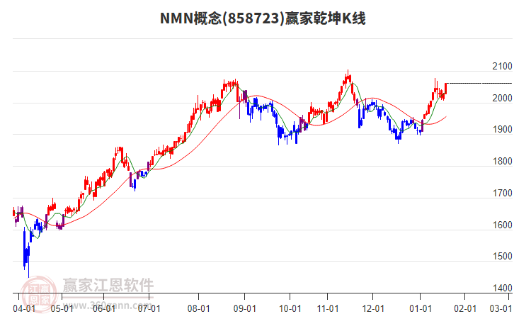 858723NMN贏家乾坤K線工具