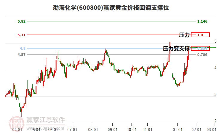600800渤?；瘜W(xué)黃金價格回調(diào)支撐位工具