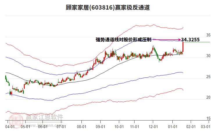 603816顧家家居贏家極反通道工具
