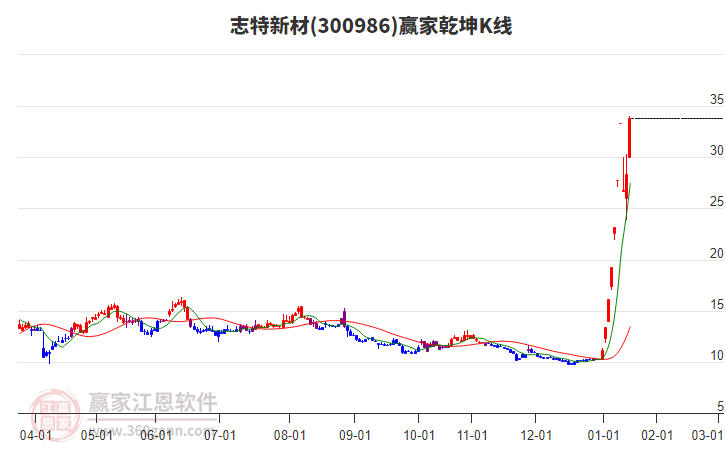 300986志特新材贏家乾坤K線工具