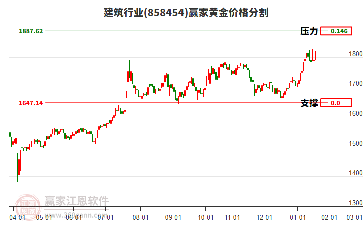 建筑行業(yè)黃金價格分割工具