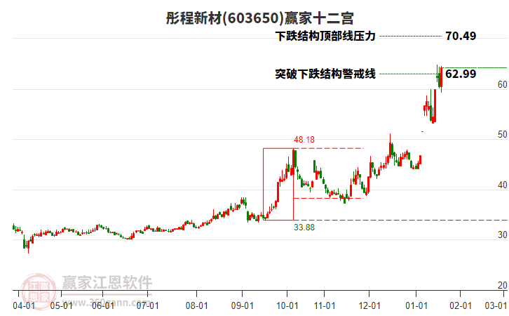 603650彤程新材贏家十二宮工具 603650彤程新材贏家十二宮工具