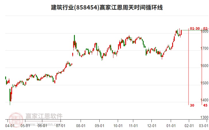 建筑行業(yè)江恩周天時間循環(huán)線工具