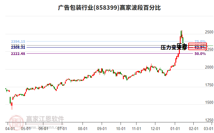 廣告包裝行業(yè)波段百分比工具