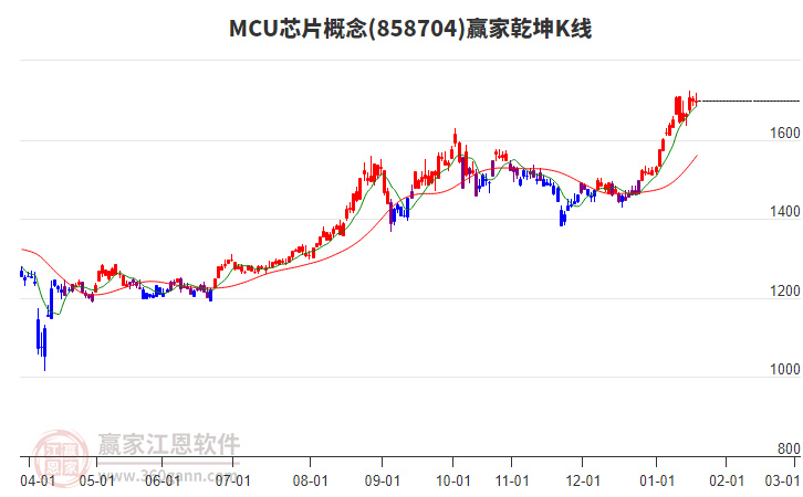 858704MCU芯片贏家乾坤K線工具 858704MCU芯片贏家乾坤K線工具