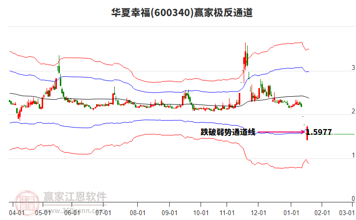 600340華夏幸福贏家極反通道工具
