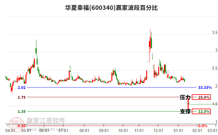 600340華夏幸福波段百分比工具