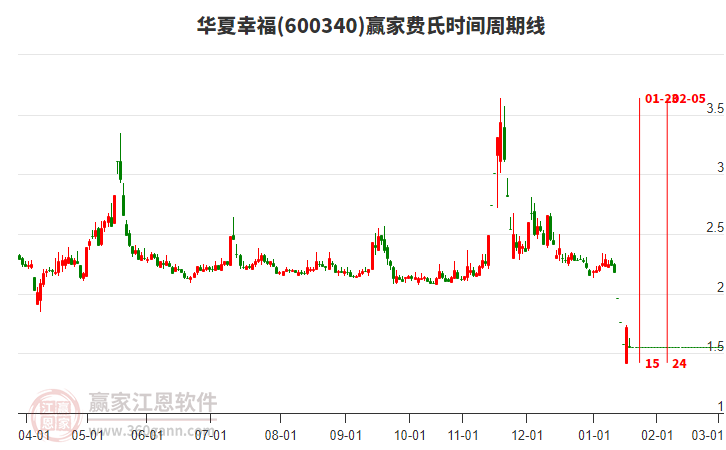 600340華夏幸福費氏時間周期線工具