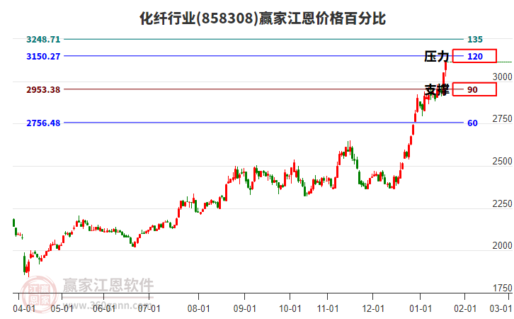 化纖行業(yè)江恩價格百分比工具