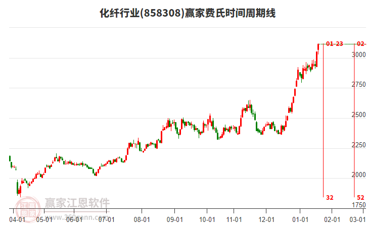 化纖行業(yè)費氏時間周期線工具