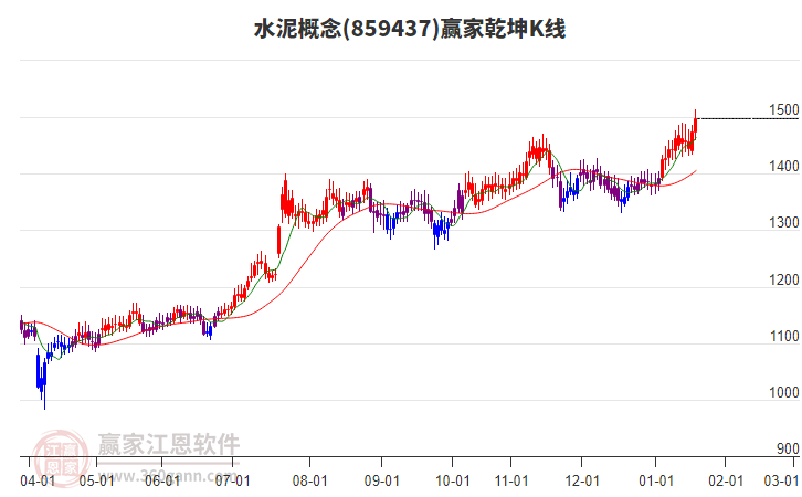 859437水泥贏家乾坤K線工具 859437水泥贏家乾坤K線工具