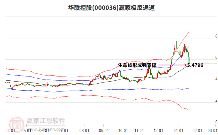 000036華聯(lián)控股贏家極反通道工具 000036華聯(lián)控股贏家極反通道工具