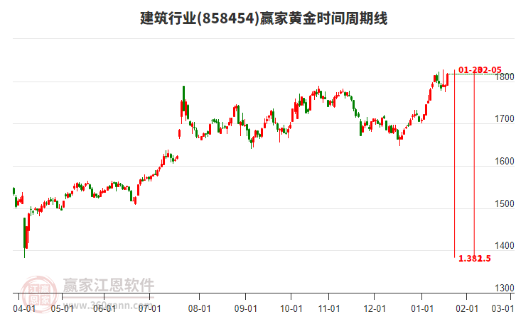 建筑行業(yè)黃金時間周期線工具 建筑行業(yè)黃金時間周期線工具