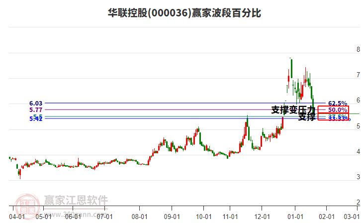 000036華聯(lián)控股波段百分比工具 000036華聯(lián)控股波段百分比工具
