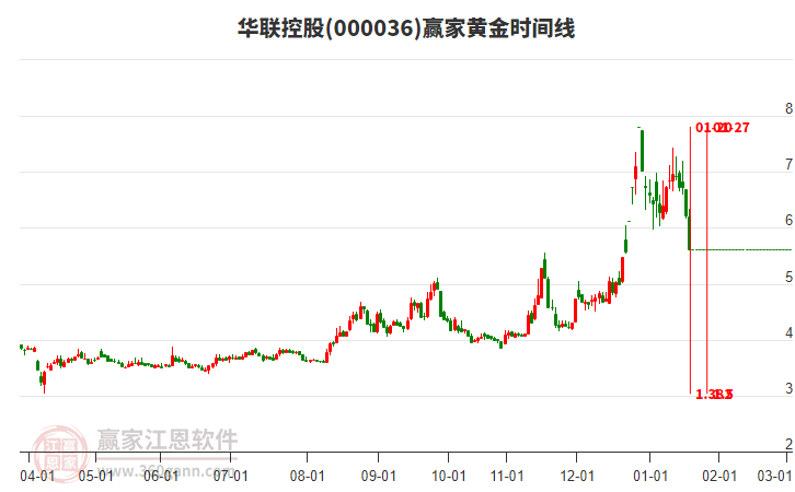 000036華聯(lián)控股黃金時間周期線工具 000036華聯(lián)控股黃金時間周期線工具