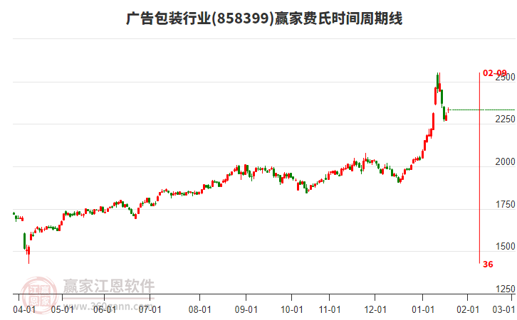 廣告包裝行業(yè)費(fèi)氏時(shí)間周期線工具 廣告包裝行業(yè)費(fèi)氏時(shí)間周期線工具