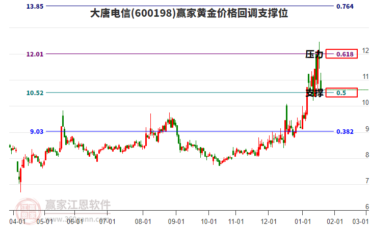 600198大唐電信黃金價格回調(diào)支撐位工具