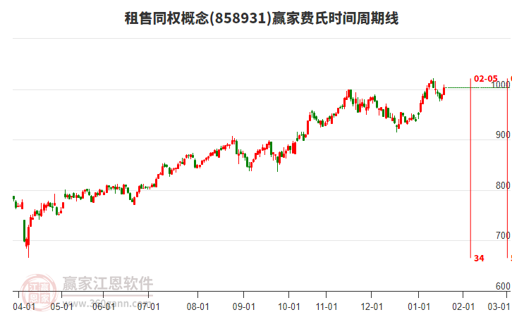 租售同權(quán)概念費(fèi)氏時(shí)間周期線工具