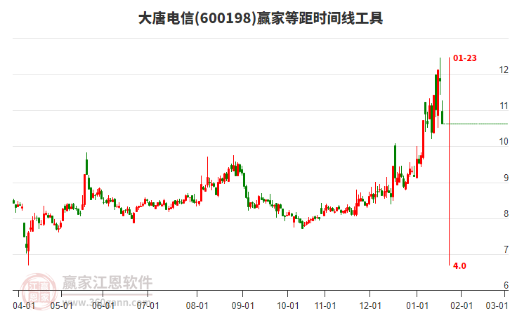 600198大唐電信等距時間周期線工具