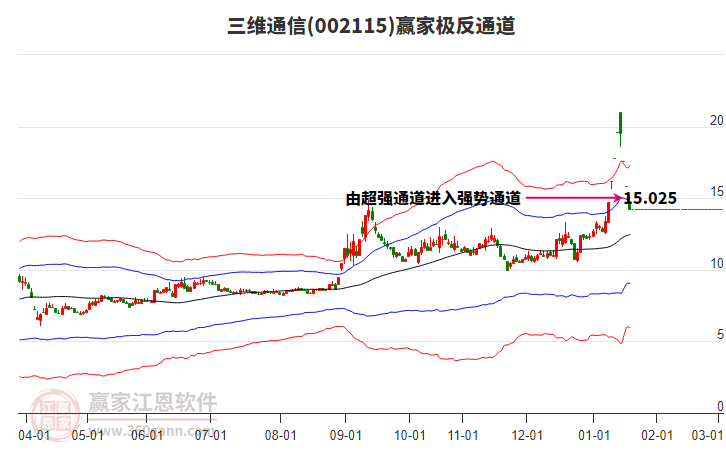 002115三維通信贏家極反通道工具