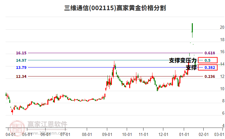 002115三維通信黃金價格分割工具