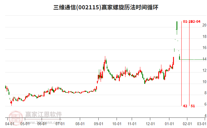 002115三維通信螺旋歷法時間循環(huán)工具