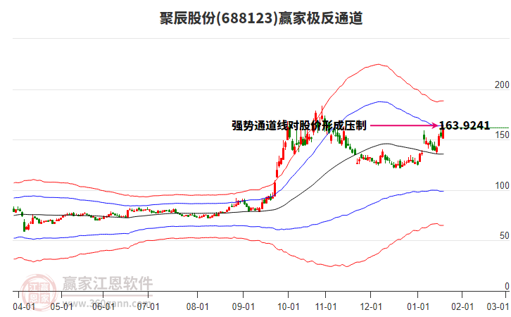 688123聚辰股份贏家極反通道工具 688123聚辰股份贏家極反通道工具