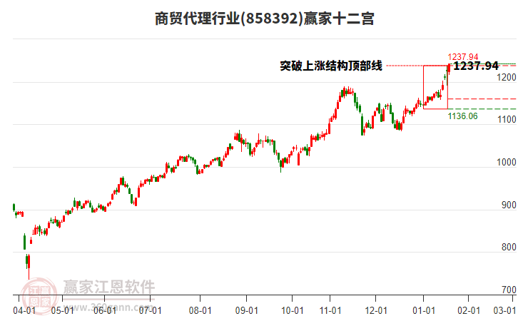 858392商貿(mào)代理贏家十二宮工具