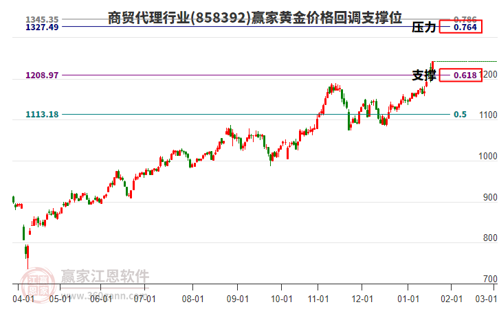 商貿(mào)代理行業(yè)黃金價(jià)格回調(diào)支撐位工具