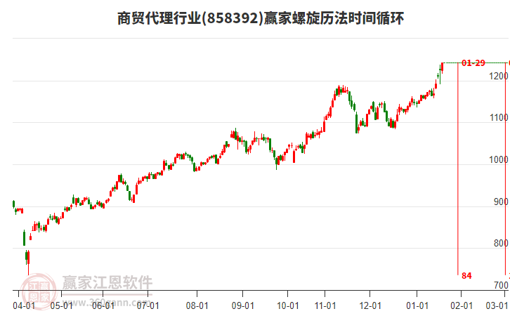 商貿(mào)代理行業(yè)螺旋歷法時(shí)間循環(huán)工具