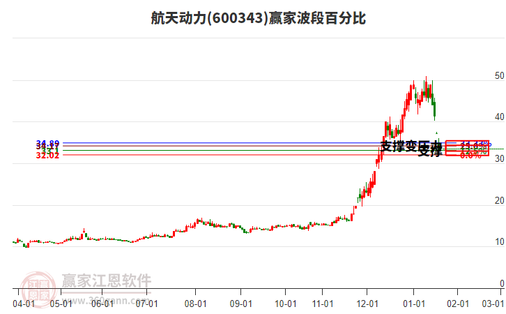 600343航天動力波段百分比工具 600343航天動力波段百分比工具