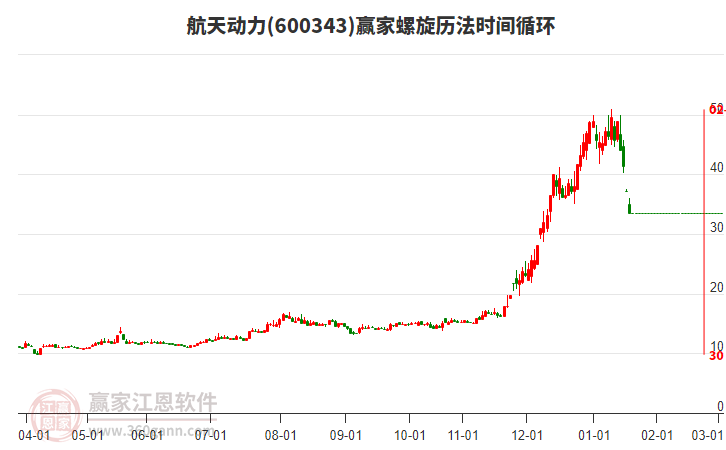 600343航天動力螺旋歷法時間循環(huán)工具 600343航天動力螺旋歷法時間循環(huán)工具