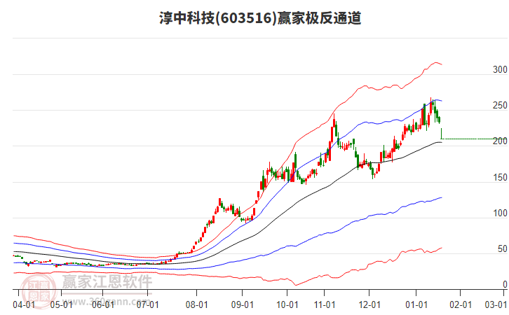 603516淳中科技贏家極反通道工具