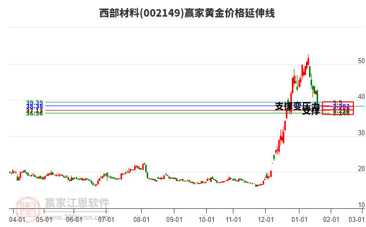 002149西部材料黃金價(jià)格延伸線工具 002149西部材料黃金價(jià)格延伸線工具