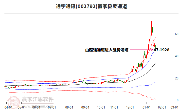 002792通宇通訊贏家極反通道工具 002792通宇通訊贏家極反通道工具