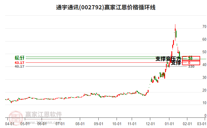 002792通宇通訊江恩價格循環(huán)線工具 002792通宇通訊江恩價格循環(huán)線工具