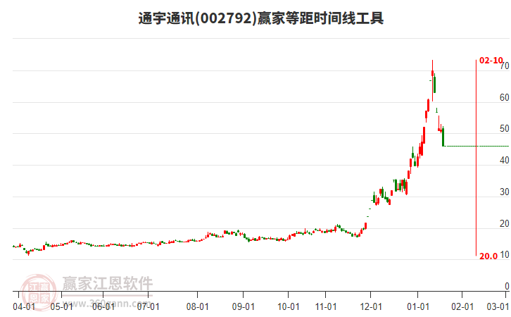 002792通宇通訊等距時間周期線工具 002792通宇通訊等距時間周期線工具