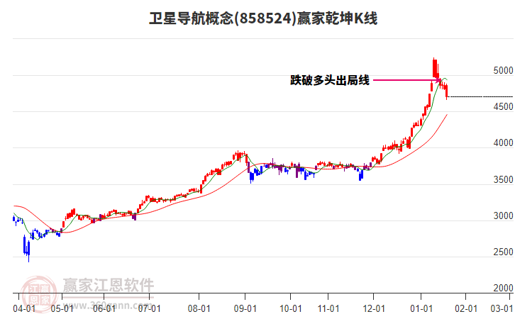 858524衛(wèi)星導(dǎo)航贏家乾坤K線工具 858524衛(wèi)星導(dǎo)航贏家乾坤K線工具