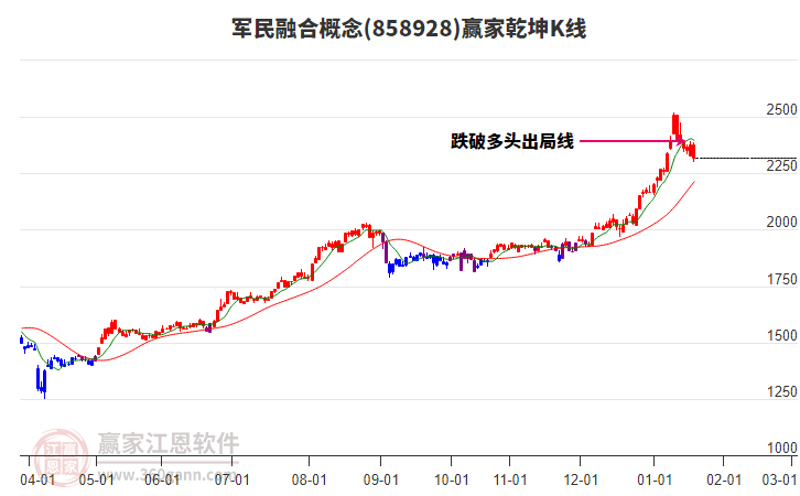 858928軍民融合贏家乾坤K線(xiàn)工具 858928軍民融合贏家乾坤K線(xiàn)工具