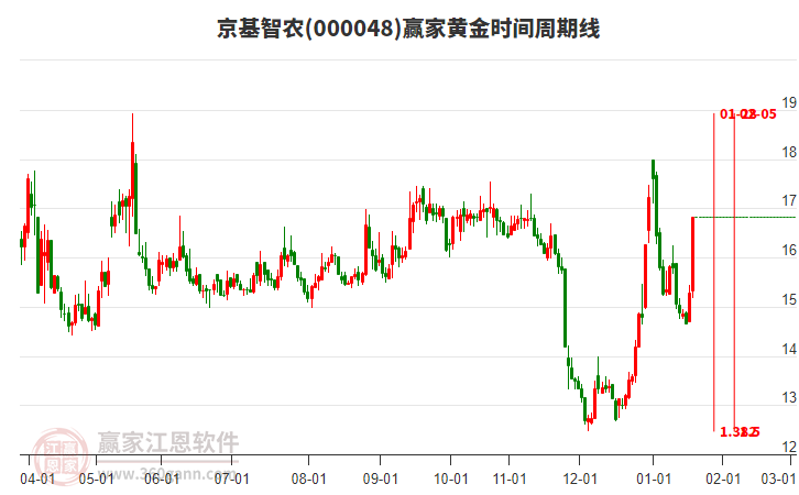 000048京基智農(nóng)黃金時間周期線工具 000048京基智農(nóng)黃金時間周期線工具