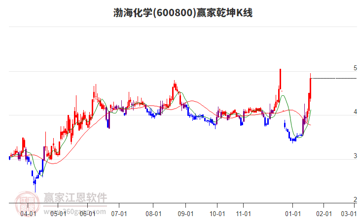 600800渤海化學(xué)贏家乾坤K線工具