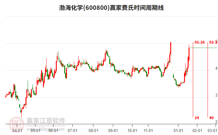 600800渤?；瘜W(xué)費氏時間周期線工具