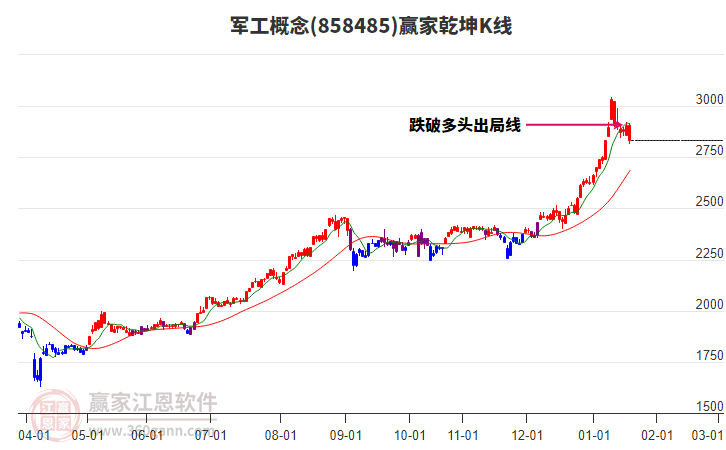 858485軍工贏家乾坤K線工具