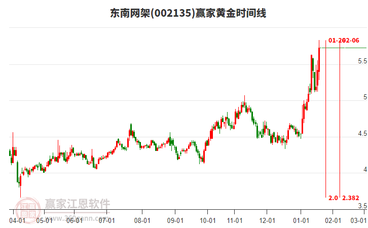 002135東南網(wǎng)架黃金時間周期線工具 002135東南網(wǎng)架黃金時間周期線工具